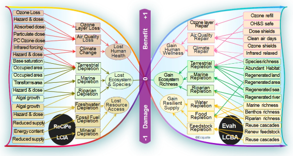 LCBA butterfly matrix: left wing shows negative-impact layers covered by LCA (capacity loss, impact, zero); right wing shows positive-benefit layers covered by LCBA (community health, ecosystem replenishment, resource viability)