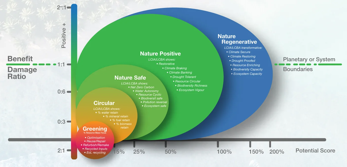 Nested-circle ecolabelling diagram plotting benefit-to-damage ratio against LCIA/LCBA %N+ score. Concentric zones run from Green (reuse, refurbish, remake, recycle) through Circular and Nature Safe to Nature Positive and Nature Regenerative, with the planetary boundary marked at a benefit-to-damage ratio of about one.