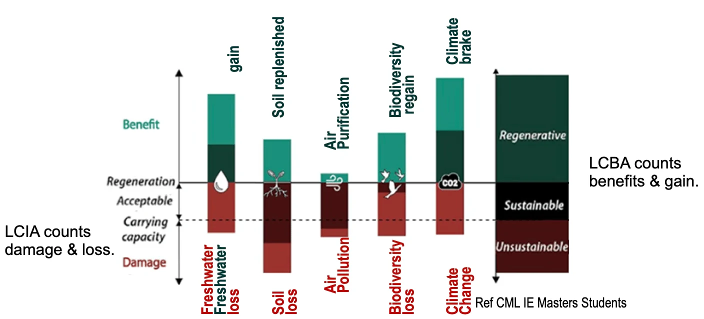 Benefit-and-gain chart across five indicators — freshwater, soil, air, biodiversity and climate — shown as bars running from damage and loss (counted by LCIA, below the regeneration line) up to benefit and gain (counted by LCBA, above it). A reference bar maps the same scale to unsustainable, sustainable and regenerative zones.
