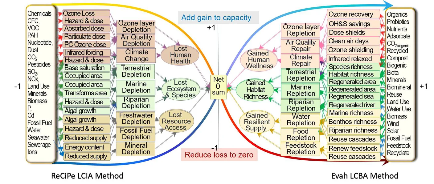 Side-by-side method diagram. Left: the ReCiPe LCIA method traces chemicals, dust, land use and other inputs through hazard and dose indicators to depletion categories, ending in lost human health, lost ecosystems and species, and lost resource access — reduce loss to zero. Right: the Evah LCBA method traces repletion categories — air quality repair, terrestrial and marine repletion, regenerated areas — to gained human wellness, gained habitat richness and gained resilient supply — add gain to capacity. Both converge on a net zero sum midpoint.